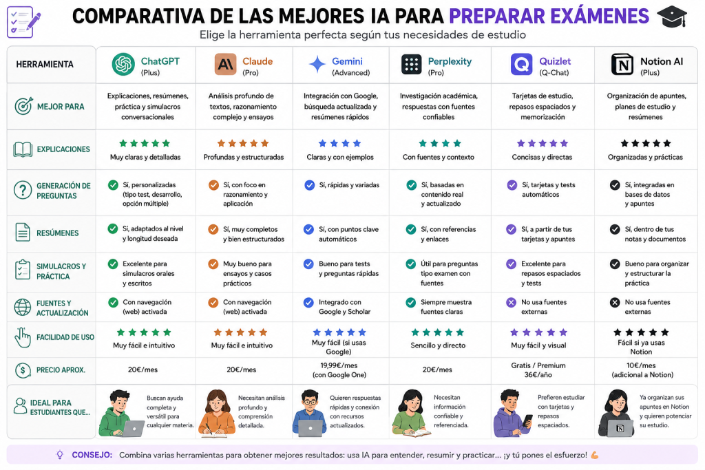 Tabla comparativa visual de las principales IA para preparar exámenes